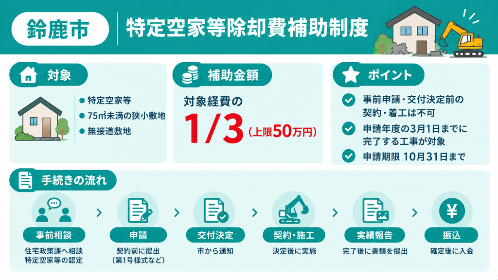 鈴鹿市の特定空家等の除却費補助