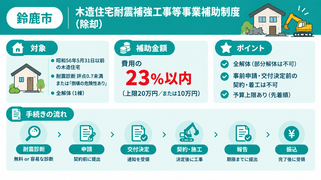 鈴鹿市の木造住宅の除却工事補助