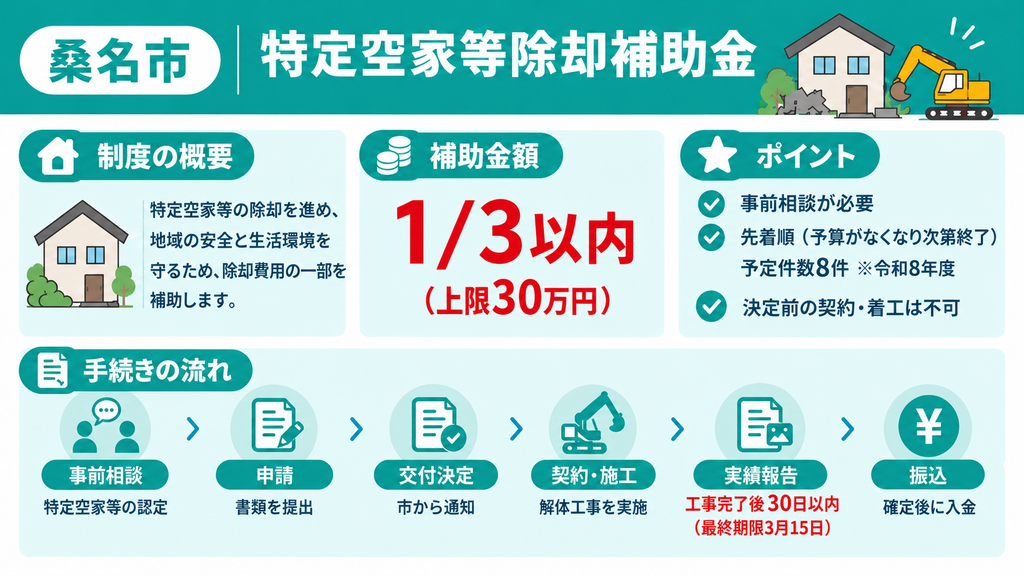 桑名市の特定空家等除却補助金